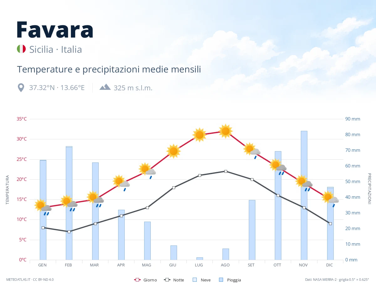 Favara - temperature e precipitazioni medie mensili