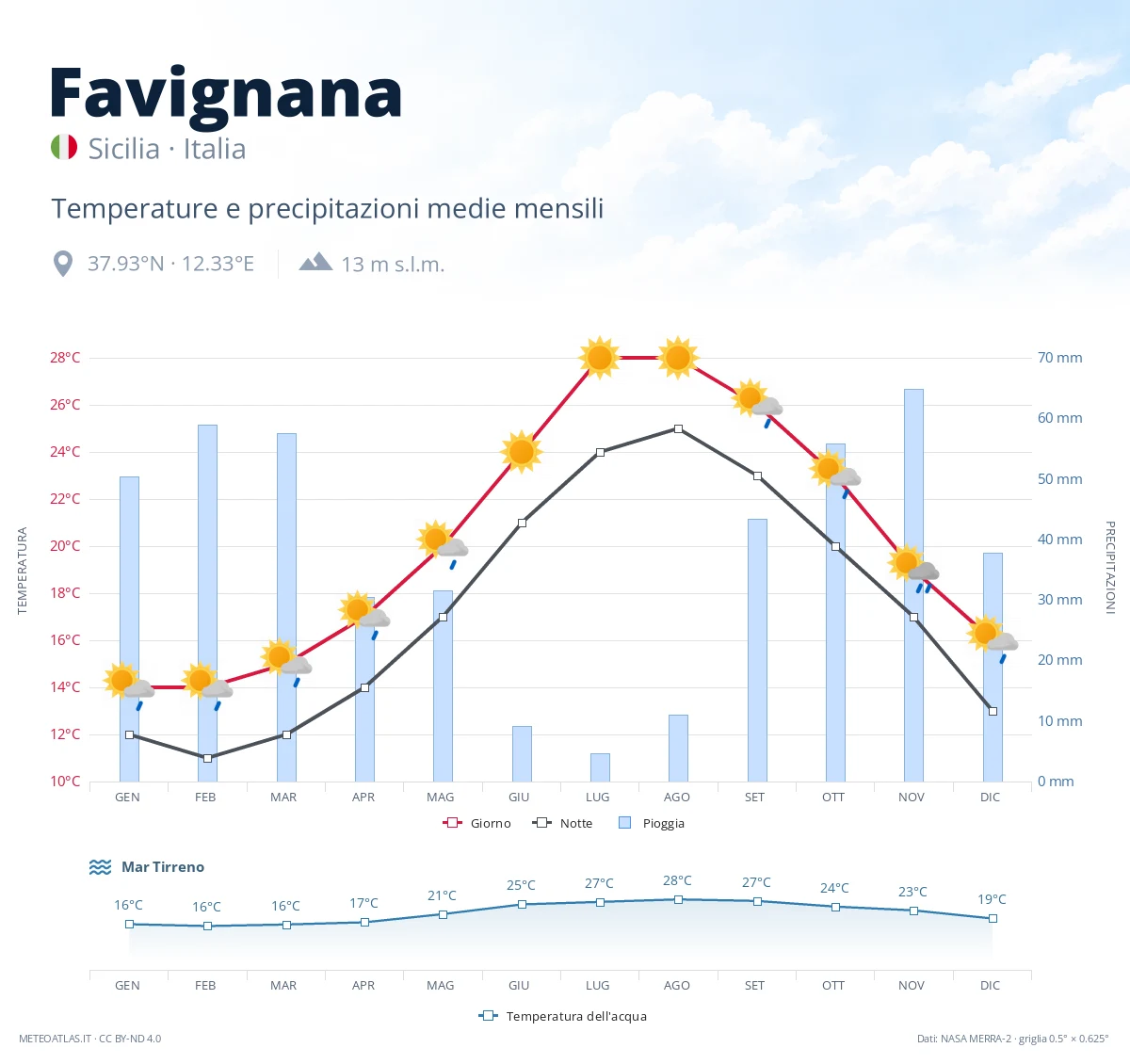 Favignana - temperature e precipitazioni medie mensili