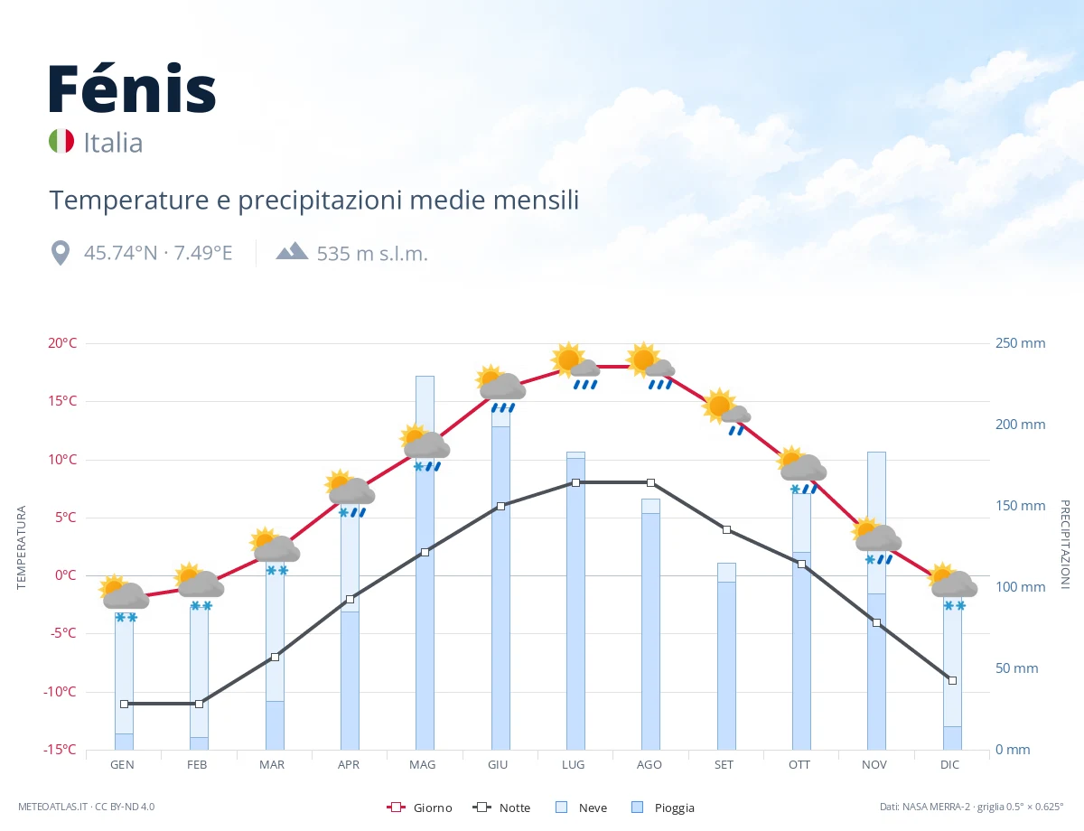 Fénis - temperature e precipitazioni medie mensili