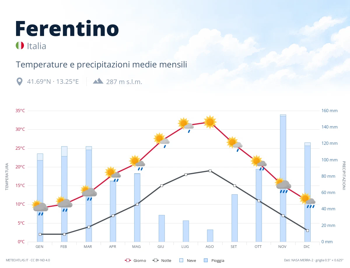 Ferentino - temperature e precipitazioni medie mensili