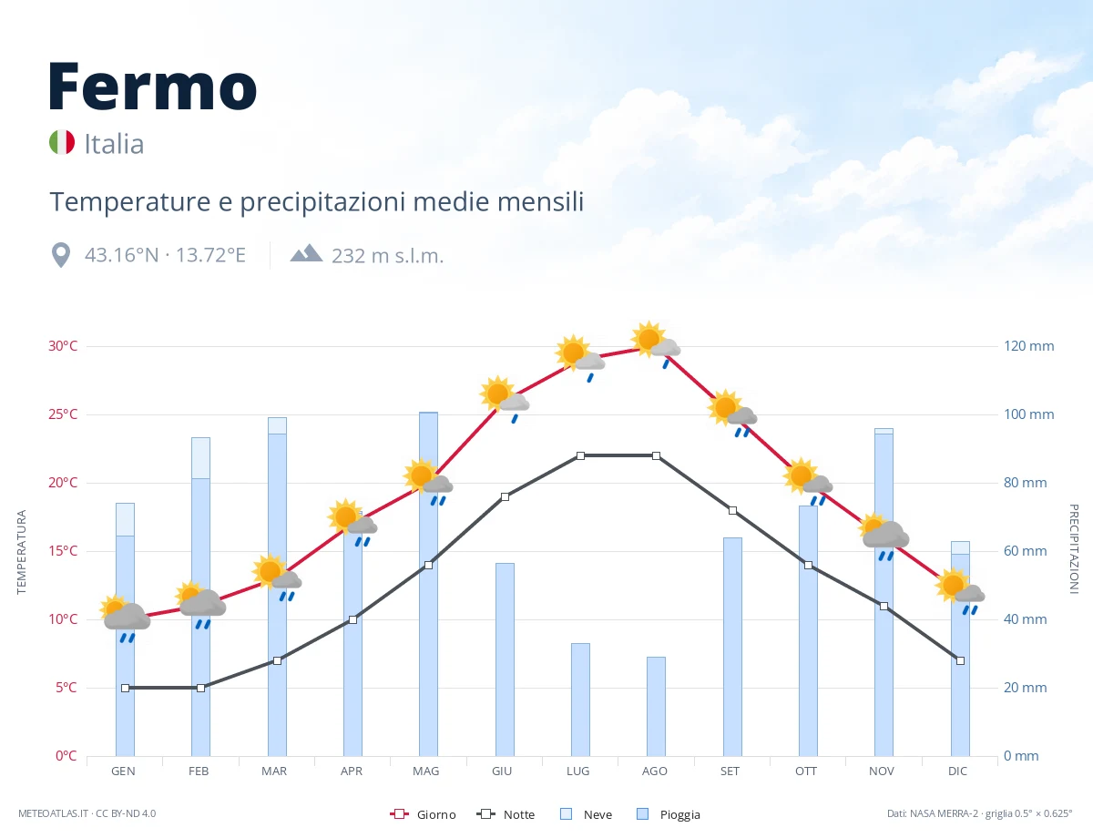 Fermo - temperature e precipitazioni medie mensili