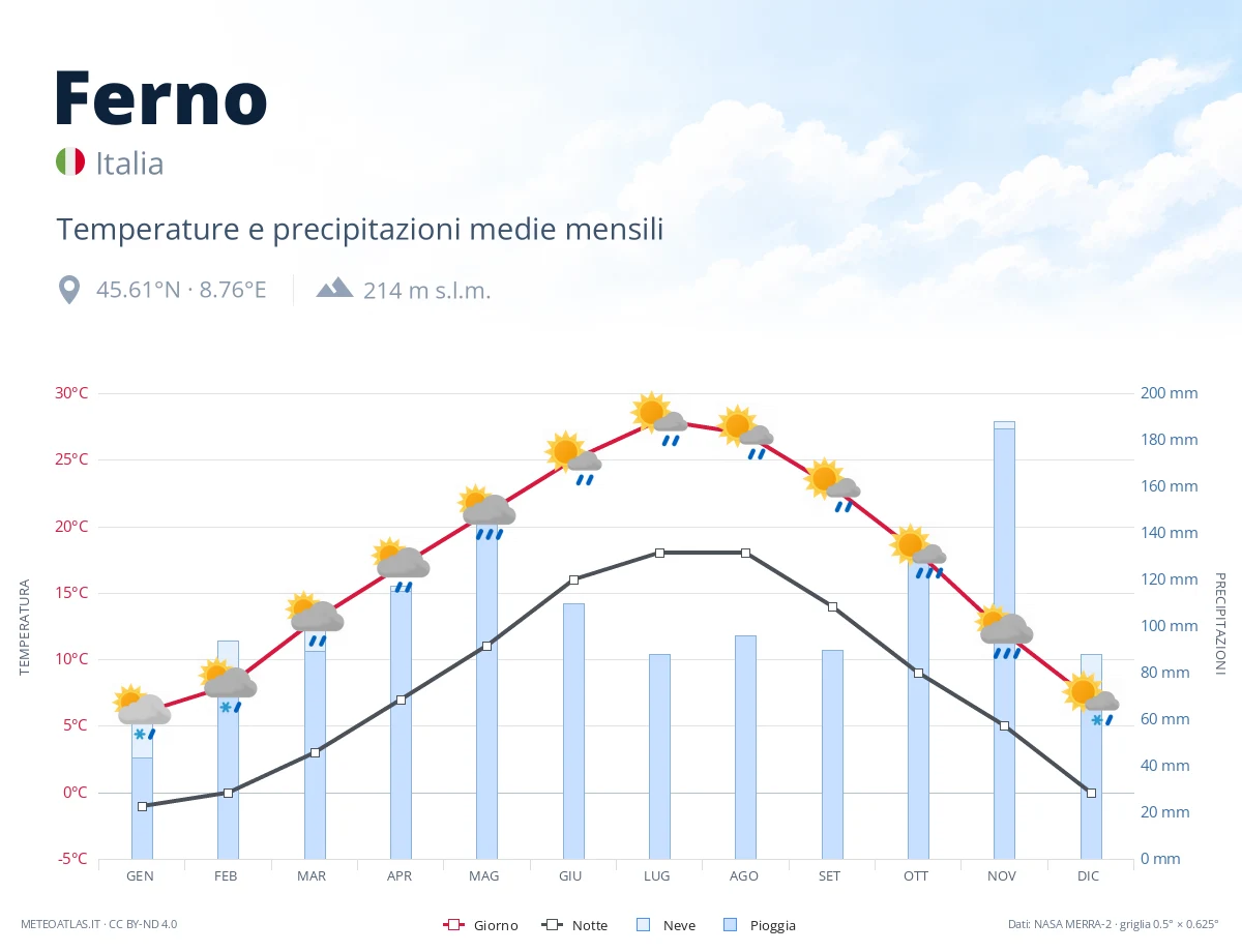 Ferno - temperature e precipitazioni medie mensili