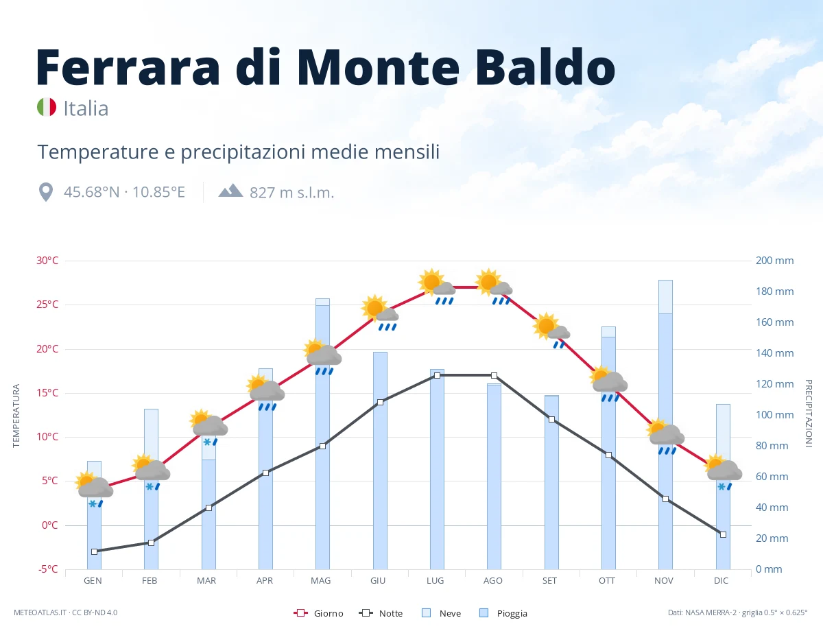 Ferrara di Monte Baldo - temperature e precipitazioni medie mensili