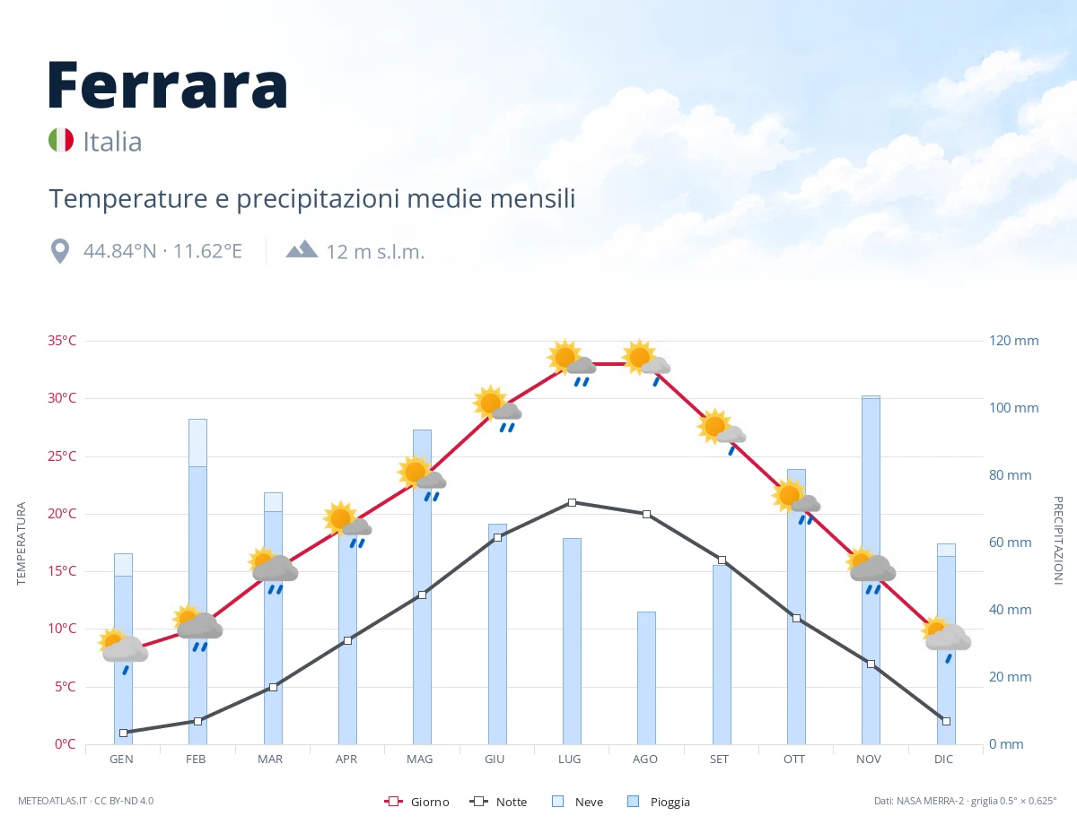 Ferrara - temperature e precipitazioni medie mensili