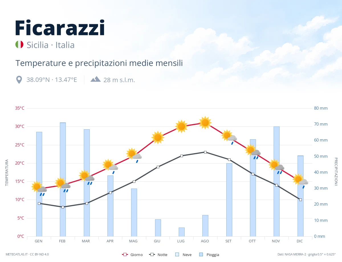 Ficarazzi - temperature e precipitazioni medie mensili