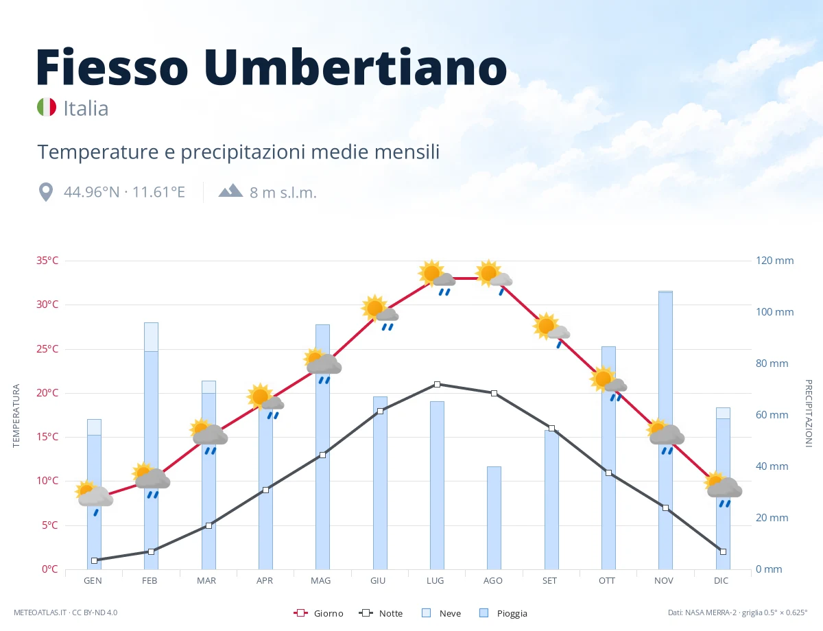 Fiesso Umbertiano - temperature e precipitazioni medie mensili