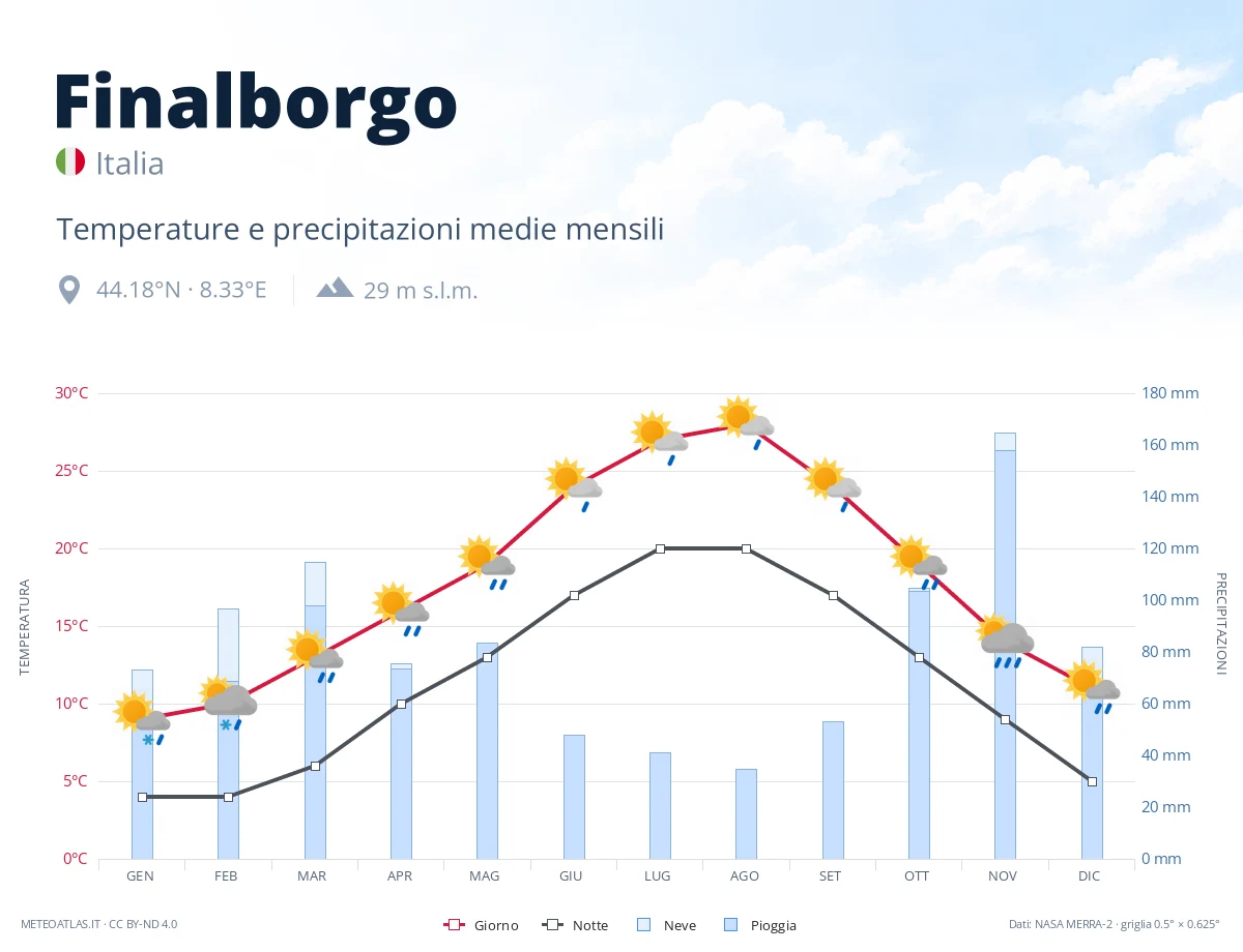 Finalborgo - temperature e precipitazioni medie mensili