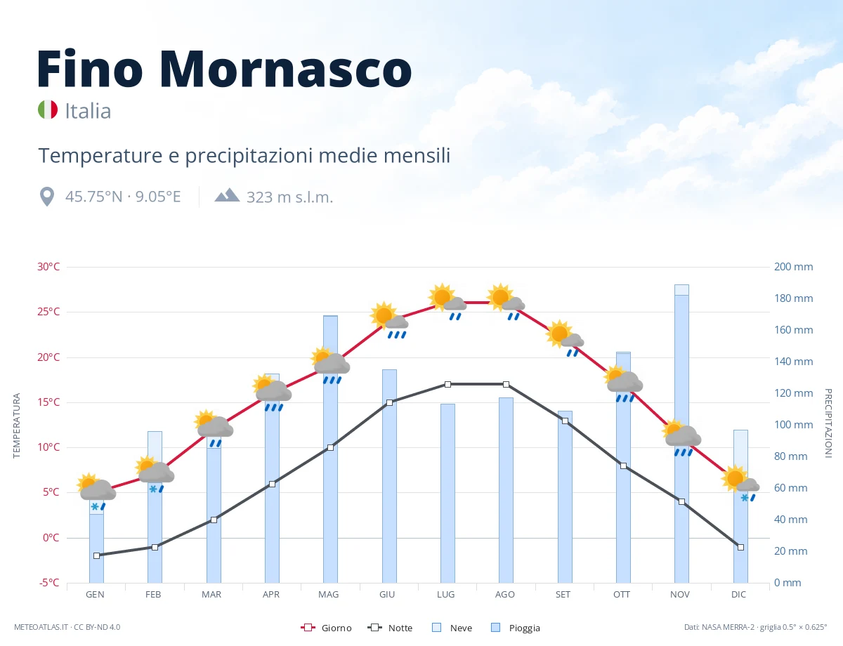 Fino Mornasco - temperature e precipitazioni medie mensili