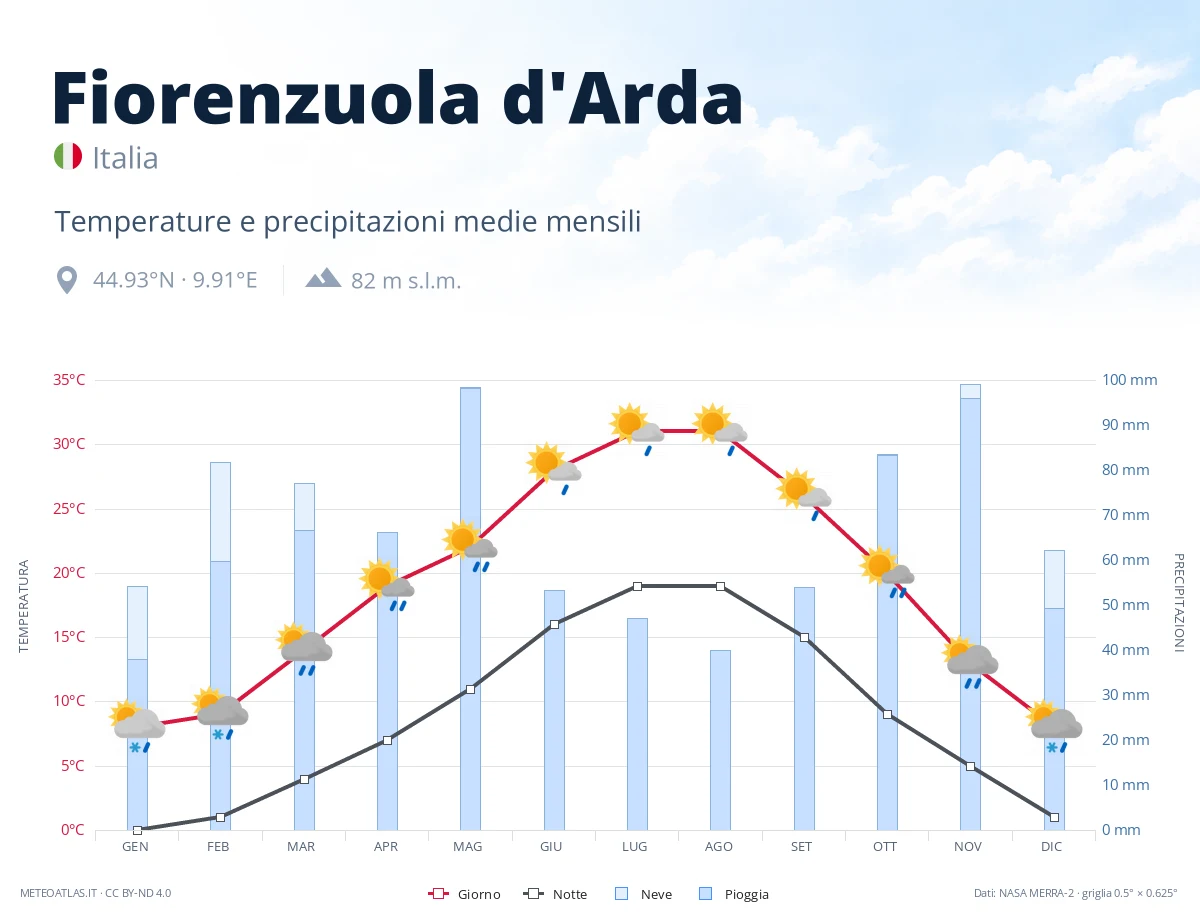 Fiorenzuola d'Arda - temperature e precipitazioni medie mensili