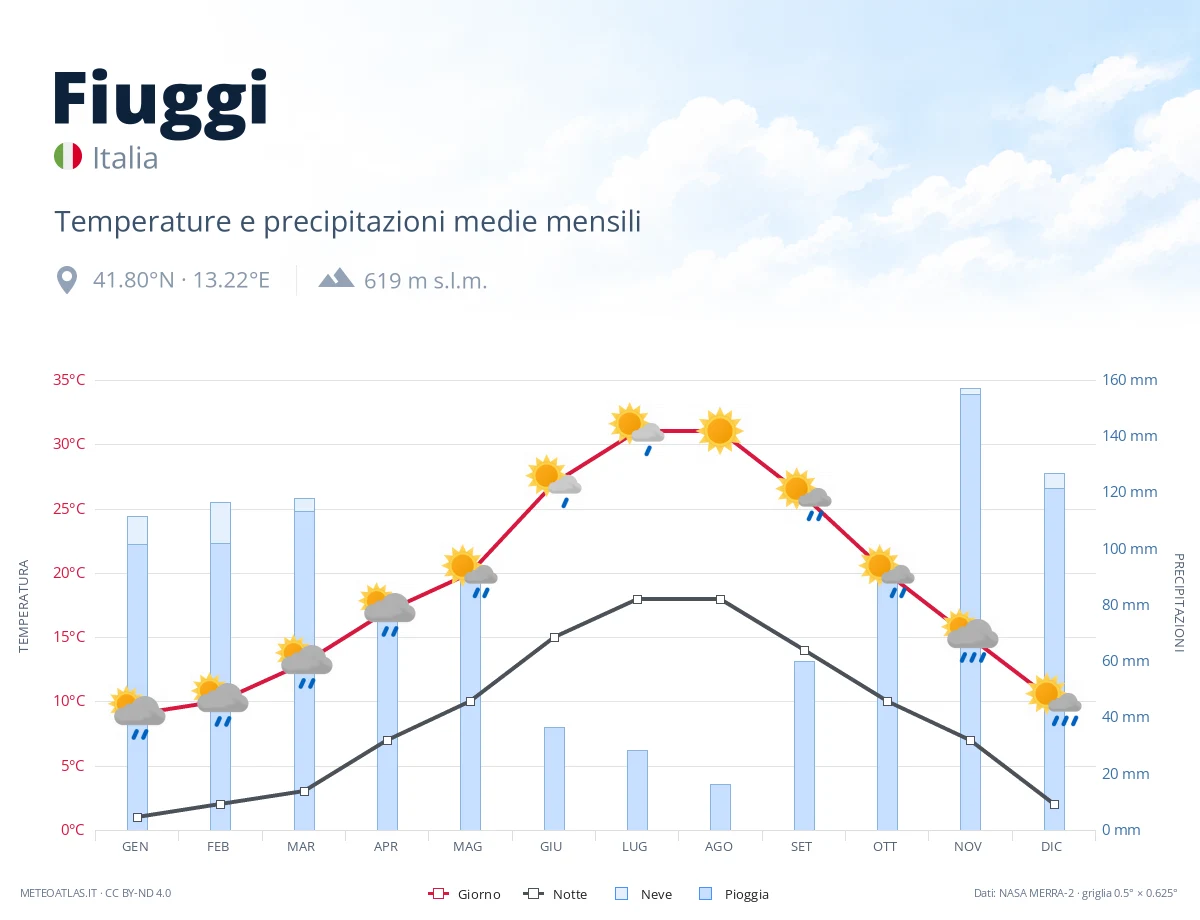 Fiuggi - temperature e precipitazioni medie mensili