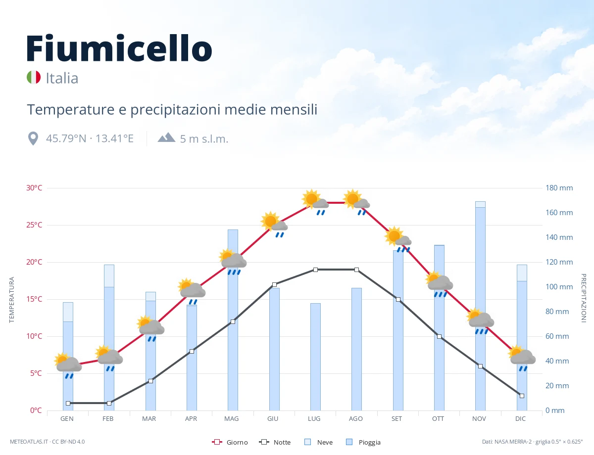 Fiumicello - temperature e precipitazioni medie mensili