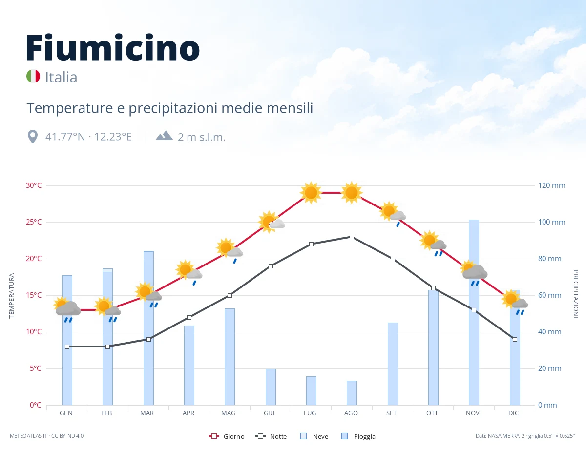 Fiumicino - temperature e precipitazioni medie mensili
