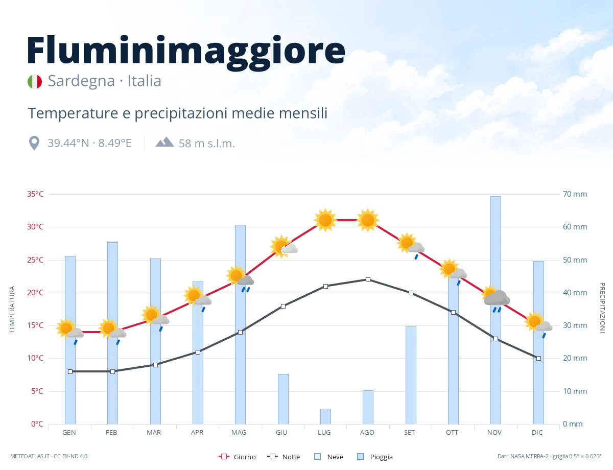 Fluminimaggiore - temperature e precipitazioni medie mensili