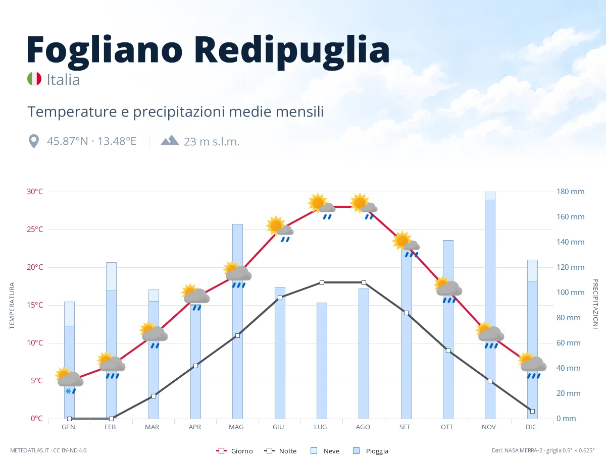 Fogliano Redipuglia - temperature e precipitazioni medie mensili