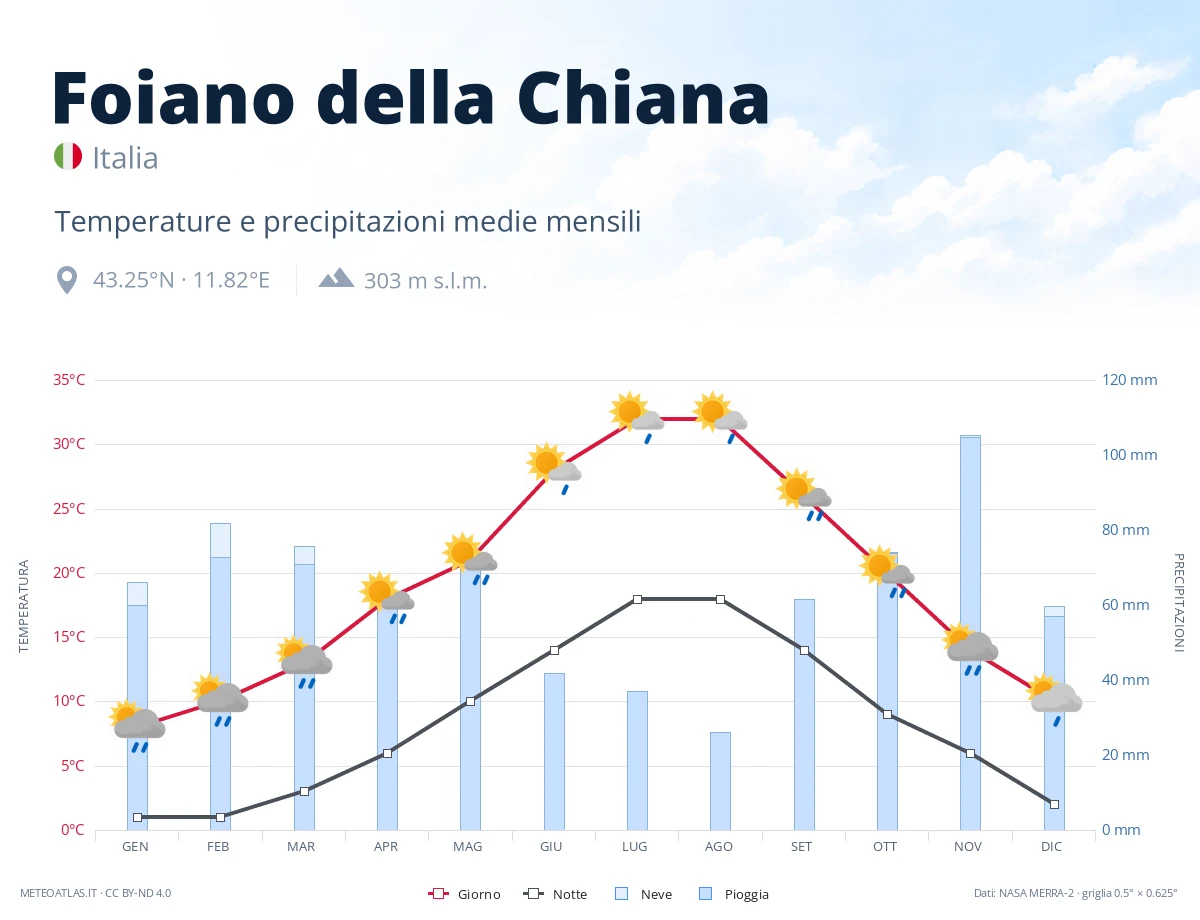 Foiano della Chiana - temperature e precipitazioni medie mensili