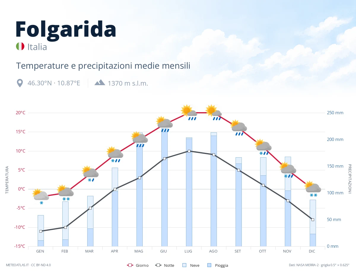 Folgarida - temperature e precipitazioni medie mensili