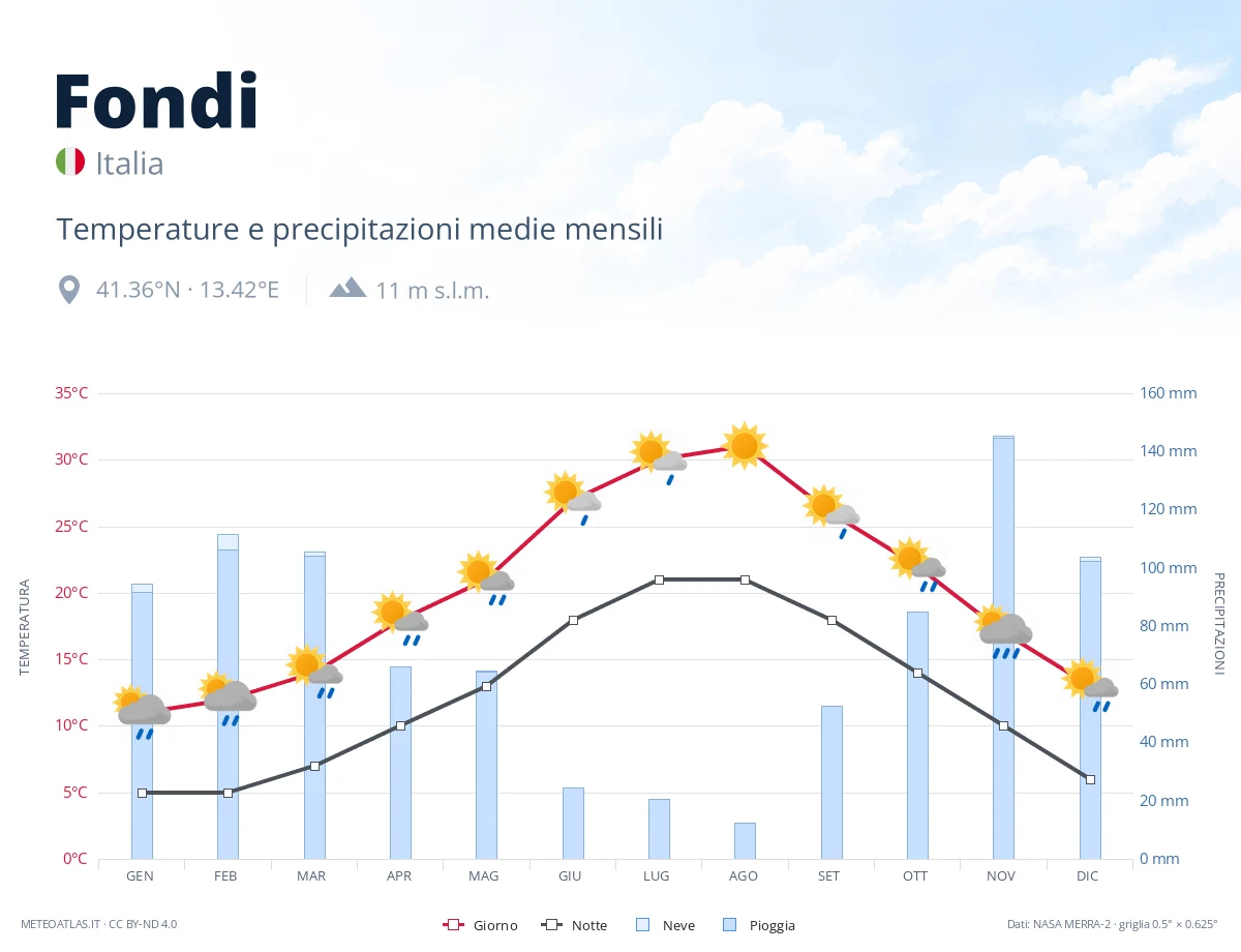 Fondi - temperature e precipitazioni medie mensili