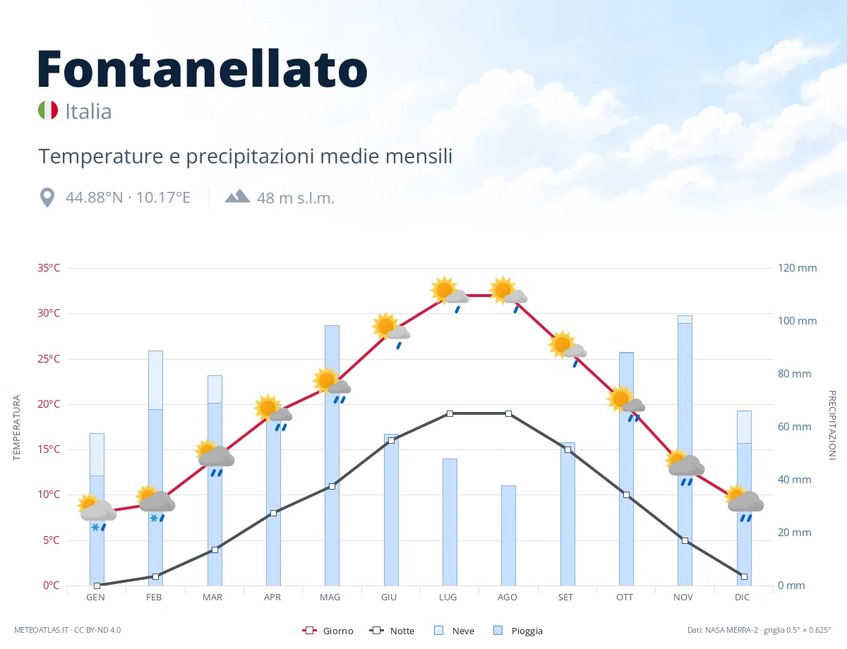 Fontanellato - temperature e precipitazioni medie mensili
