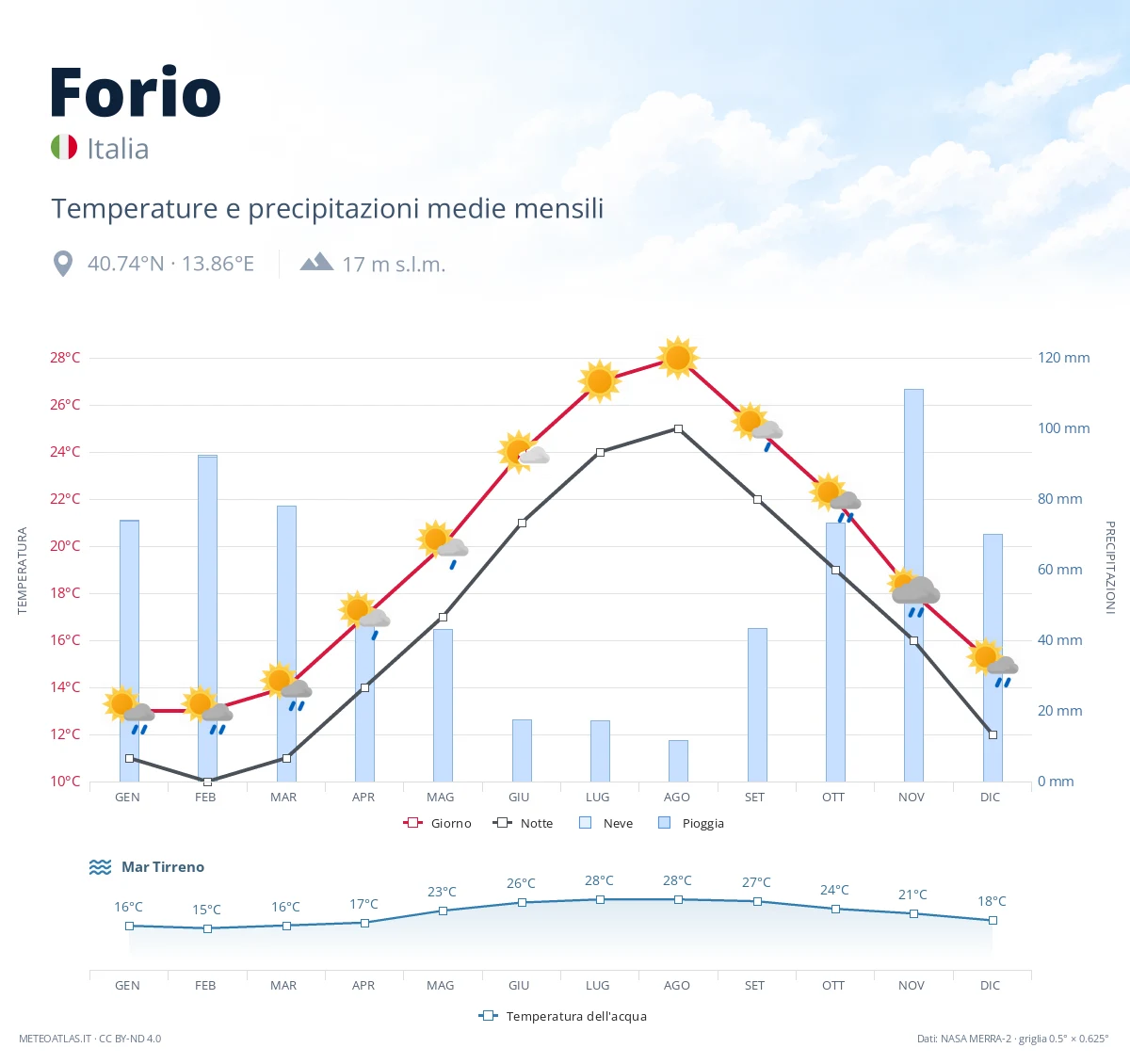 Forio - temperature e precipitazioni medie mensili