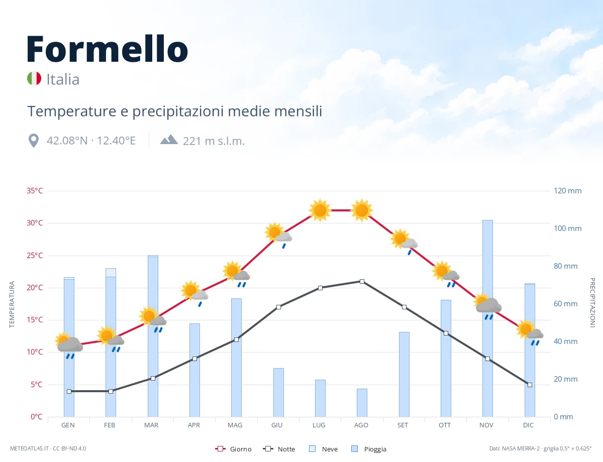 Formello - temperature e precipitazioni medie mensili
