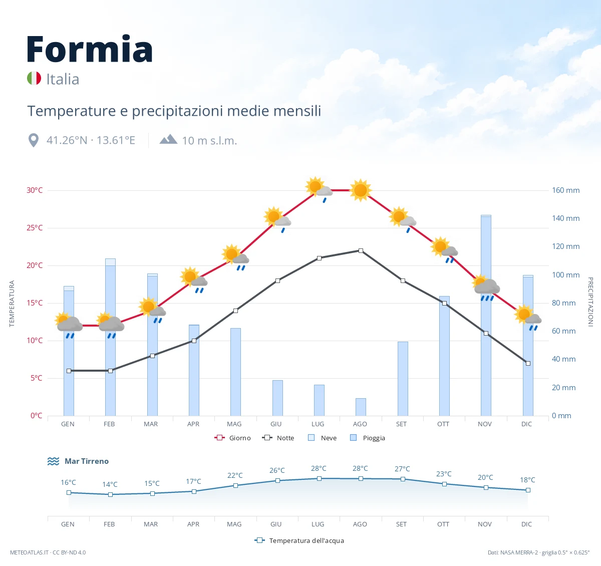 Formia - temperature e precipitazioni medie mensili