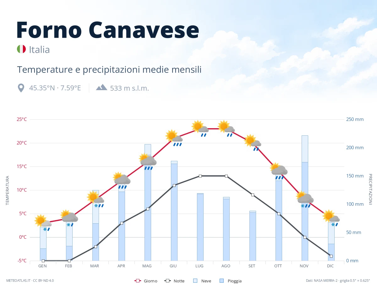 Forno Canavese - temperature e precipitazioni medie mensili