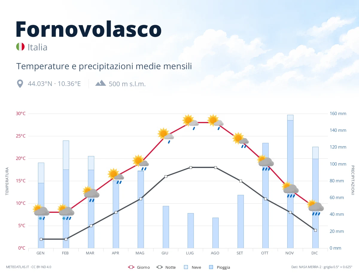 Fornovolasco - temperature e precipitazioni medie mensili
