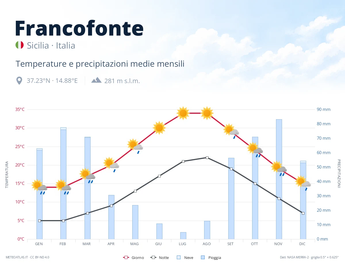 Francofonte - temperature e precipitazioni medie mensili