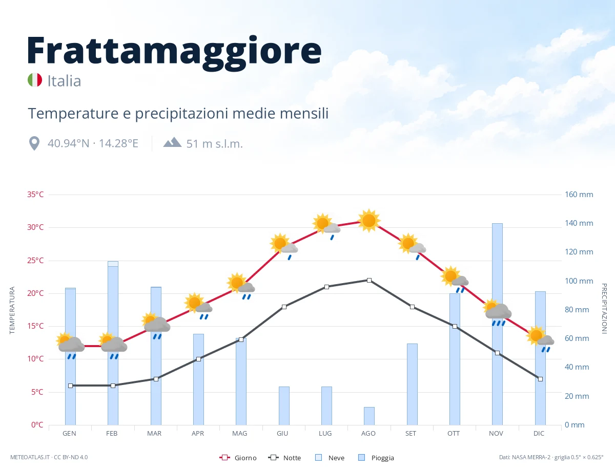 Frattamaggiore - temperature e precipitazioni medie mensili