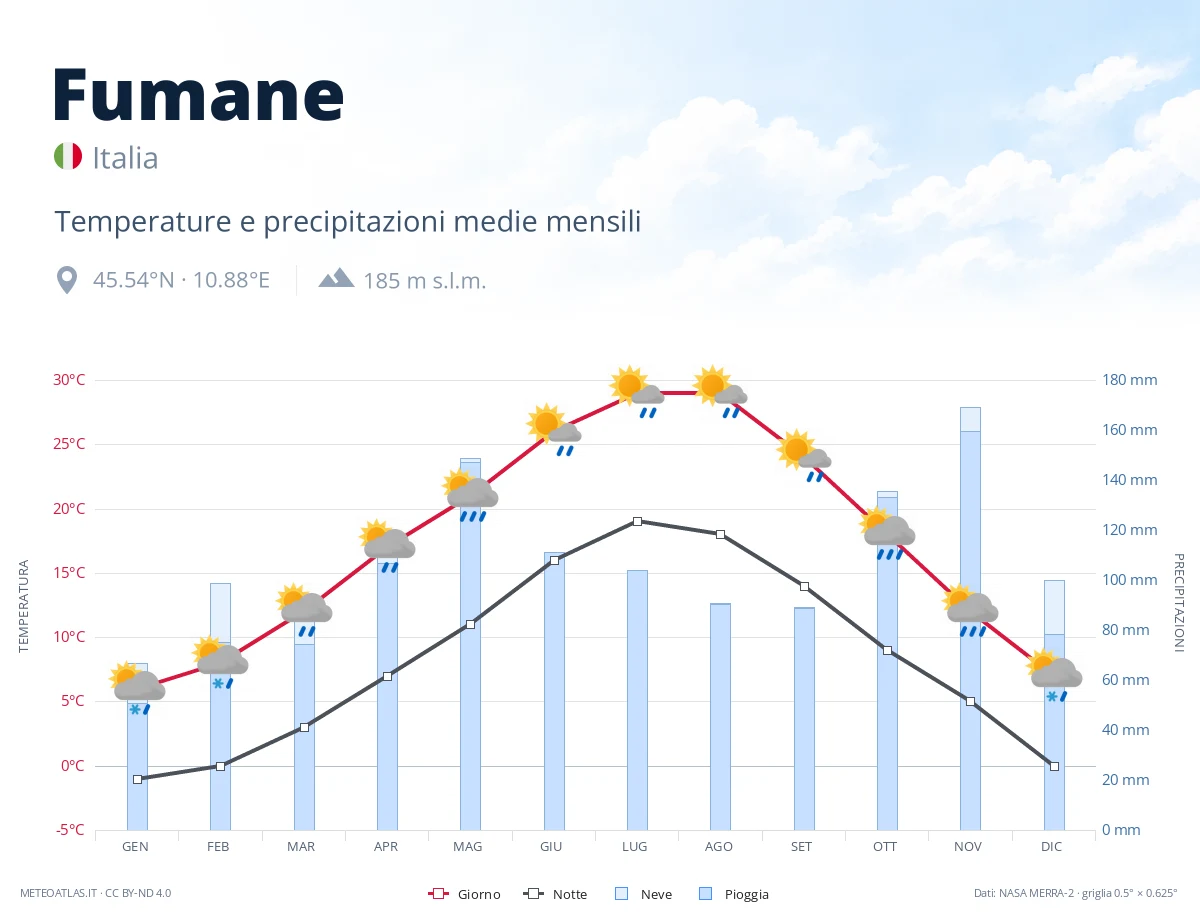 Fumane - temperature e precipitazioni medie mensili