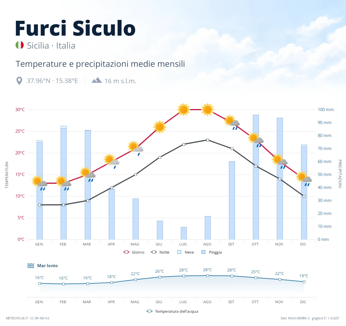 Furci Siculo - temperature e precipitazioni medie mensili
