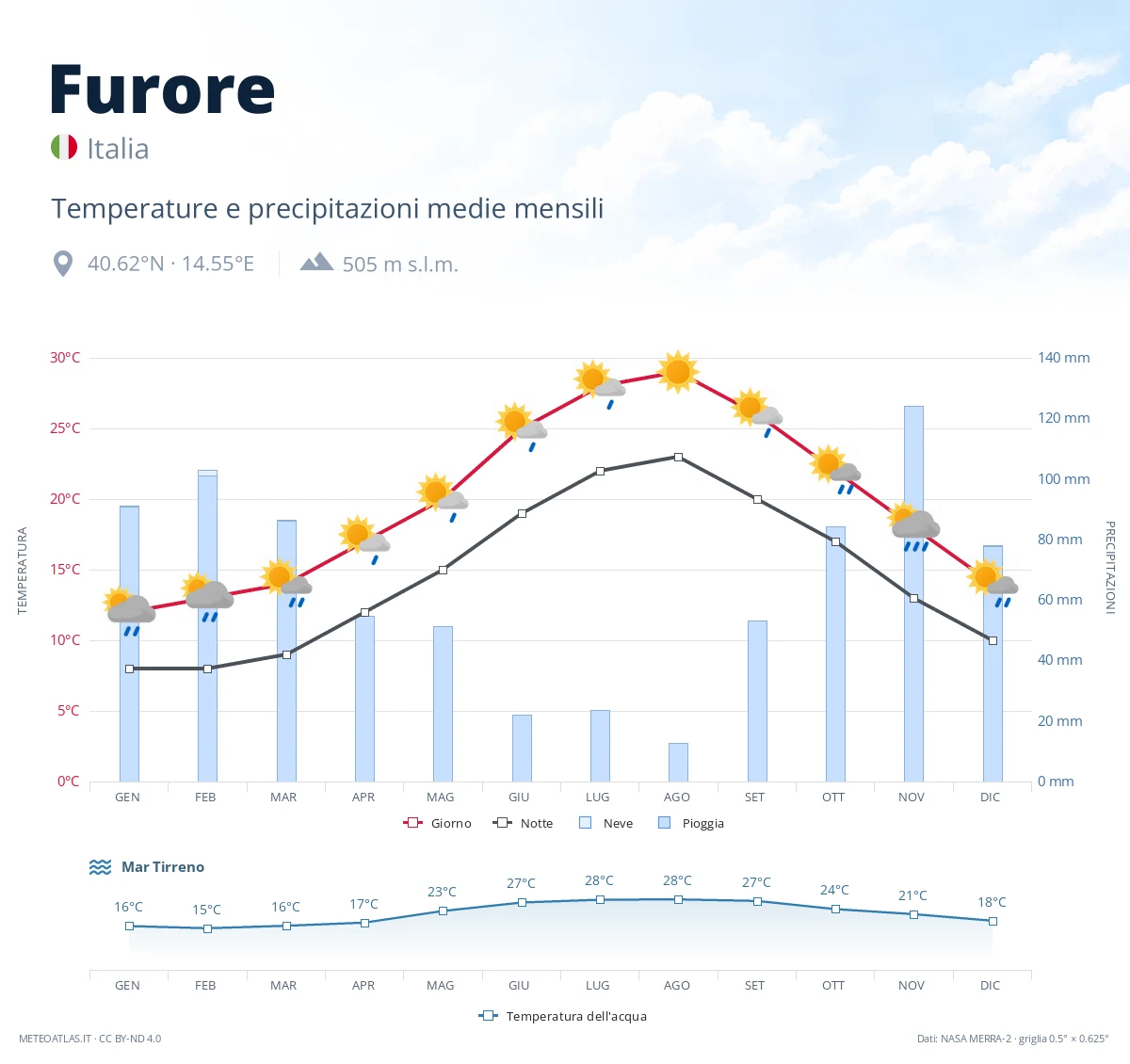 Furore - temperature e precipitazioni medie mensili