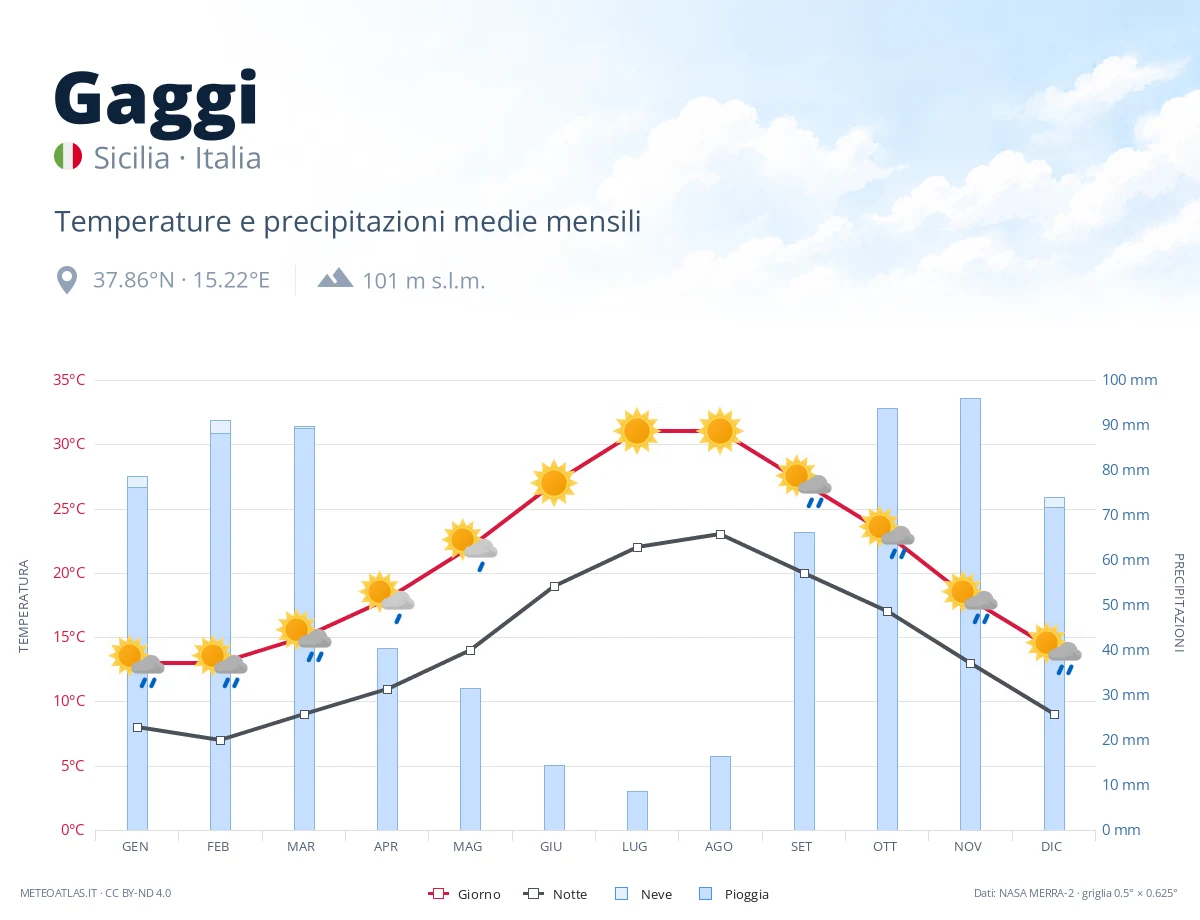 Gaggi - temperature e precipitazioni medie mensili