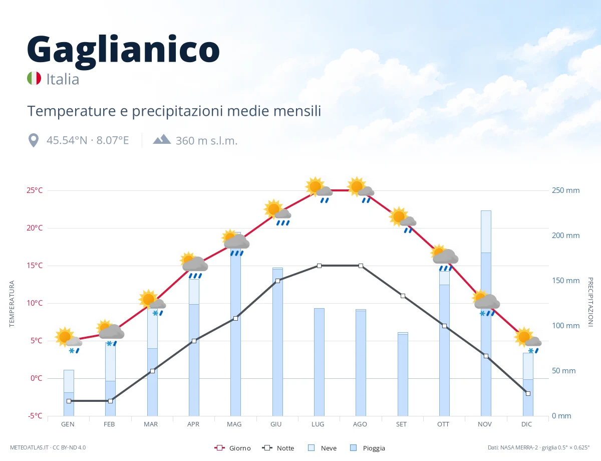 Gaglianico - temperature e precipitazioni medie mensili