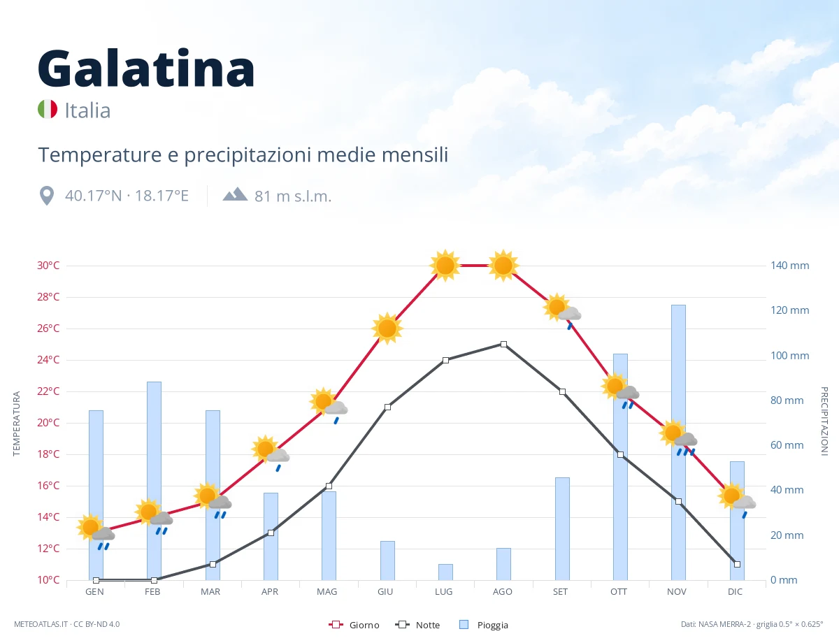Galatina - temperature e precipitazioni medie mensili