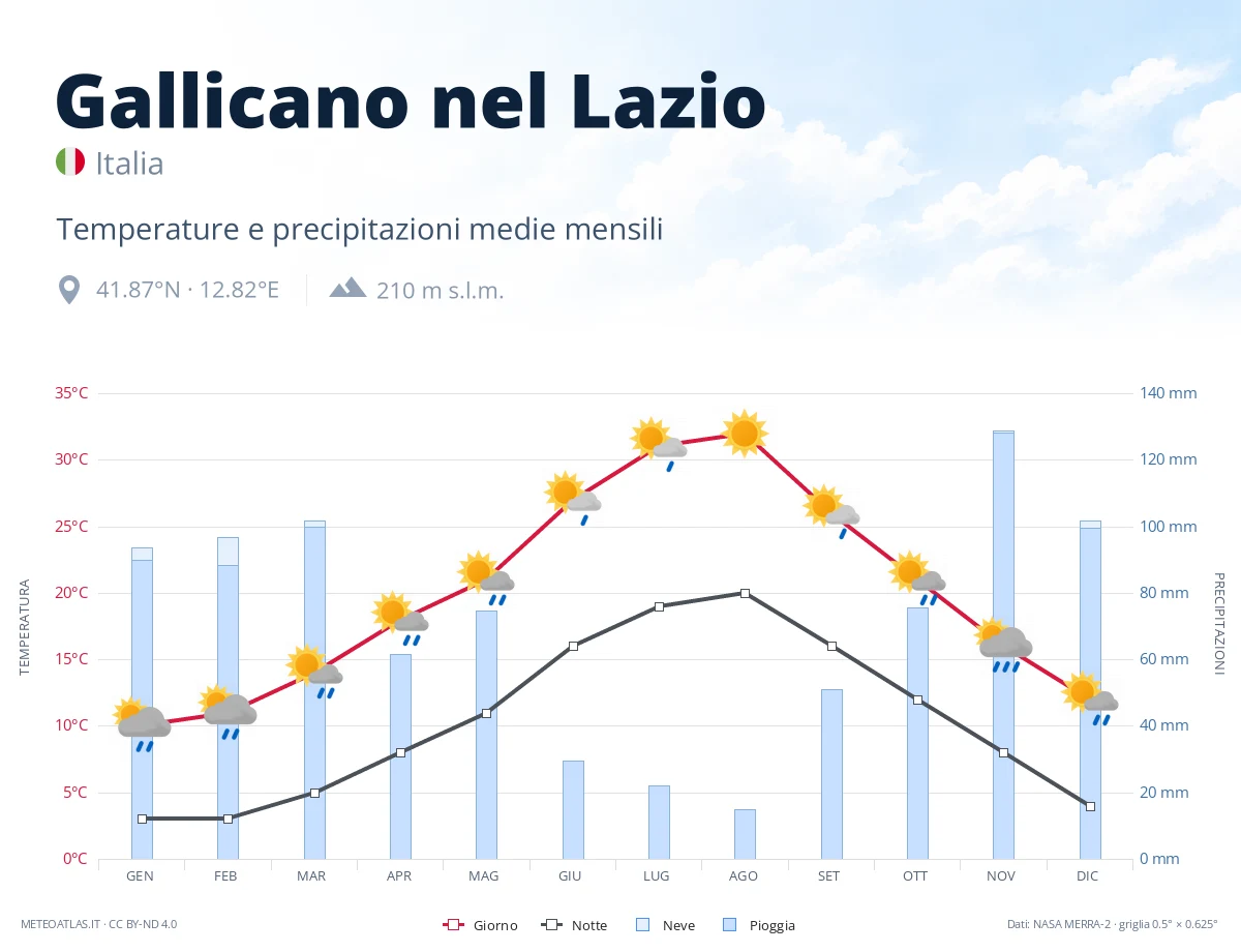 Gallicano nel Lazio - temperature e precipitazioni medie mensili
