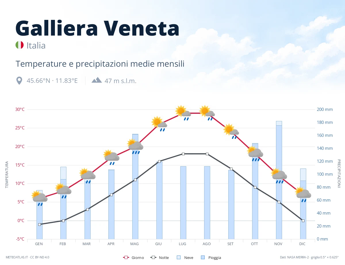 Galliera Veneta - temperature e precipitazioni medie mensili