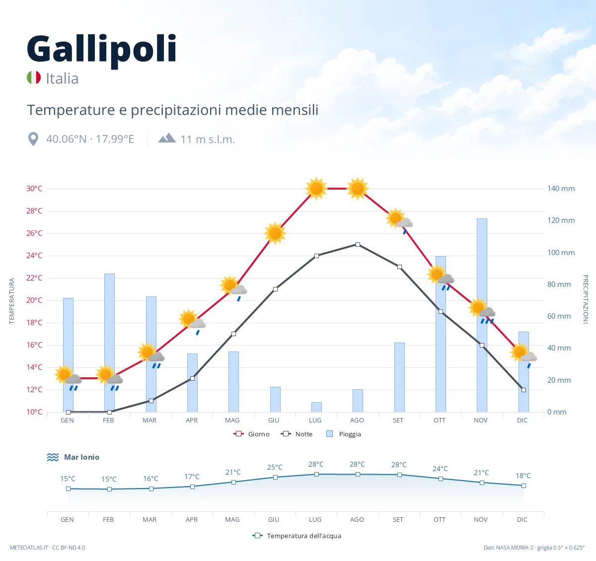 Gallipoli - temperature e precipitazioni medie mensili