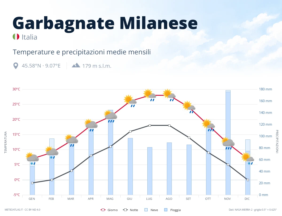 Garbagnate Milanese - temperature e precipitazioni medie mensili
