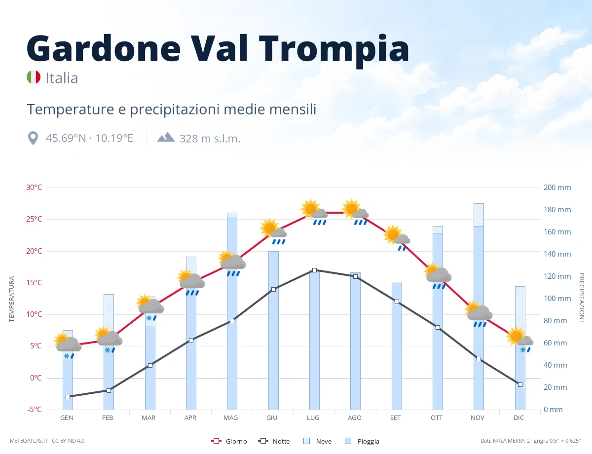 Gardone Val Trompia - temperature e precipitazioni medie mensili