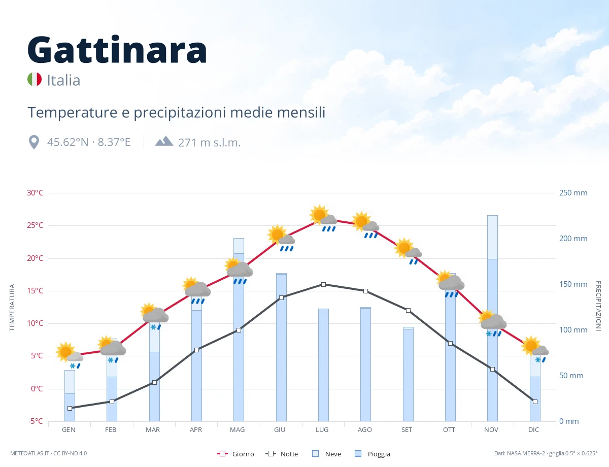 Gattinara - temperature e precipitazioni medie mensili