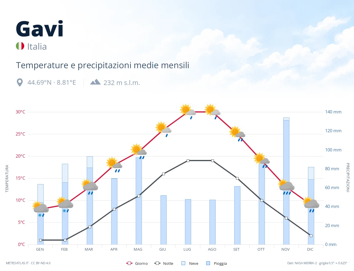 Gavi - temperature e precipitazioni medie mensili