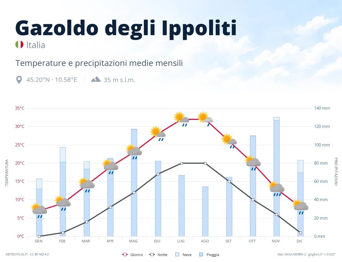 Gazoldo degli Ippoliti - temperature e precipitazioni medie mensili