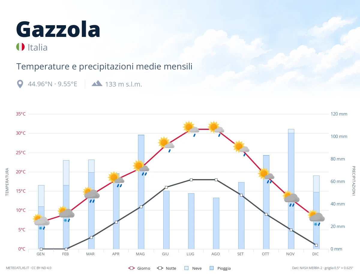 Gazzola - temperature e precipitazioni medie mensili