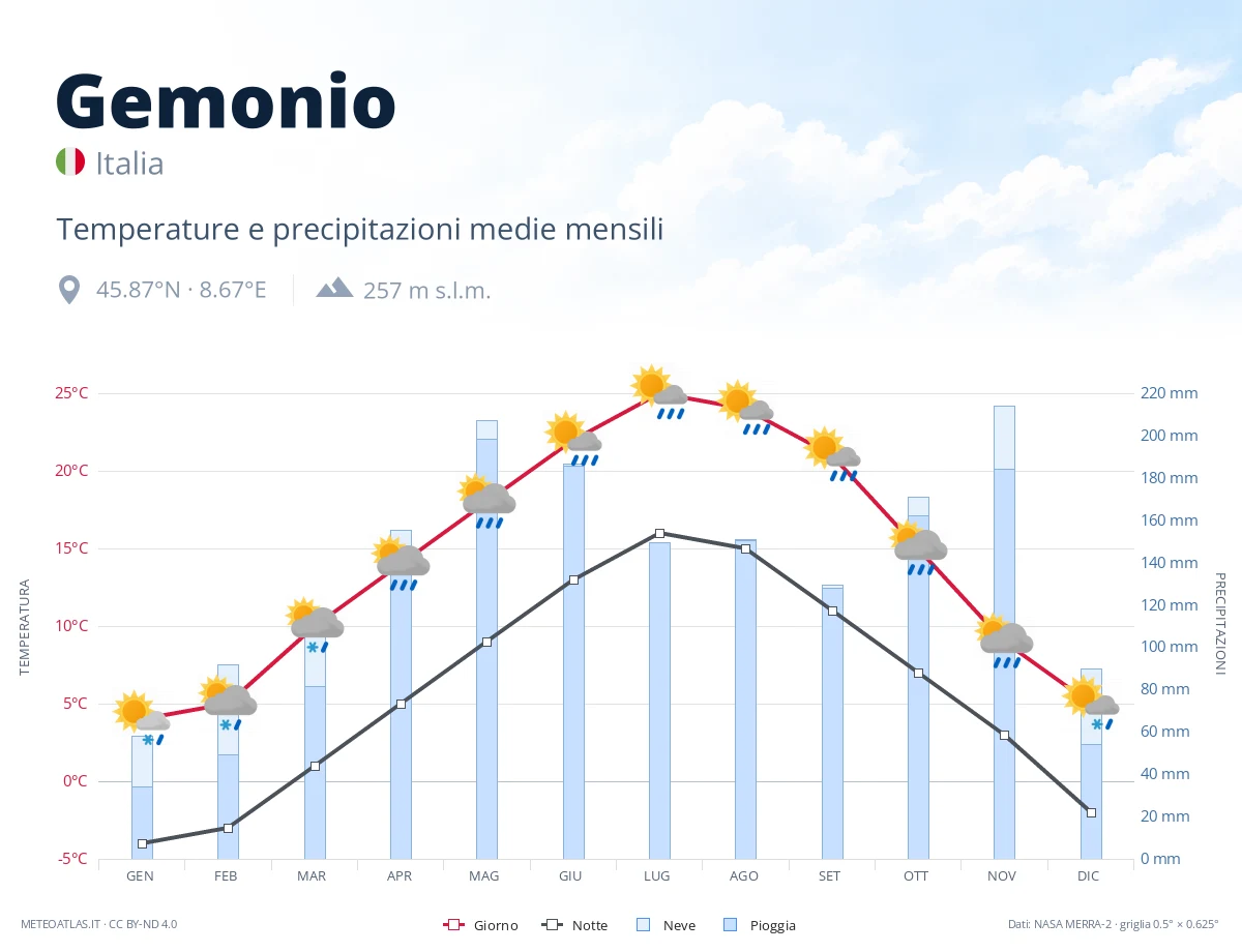 Gemonio - temperature e precipitazioni medie mensili
