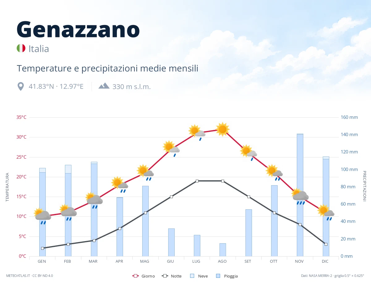 Genazzano - temperature e precipitazioni medie mensili