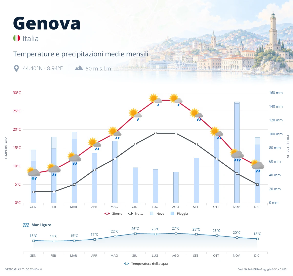 Genova - temperature e precipitazioni medie mensili