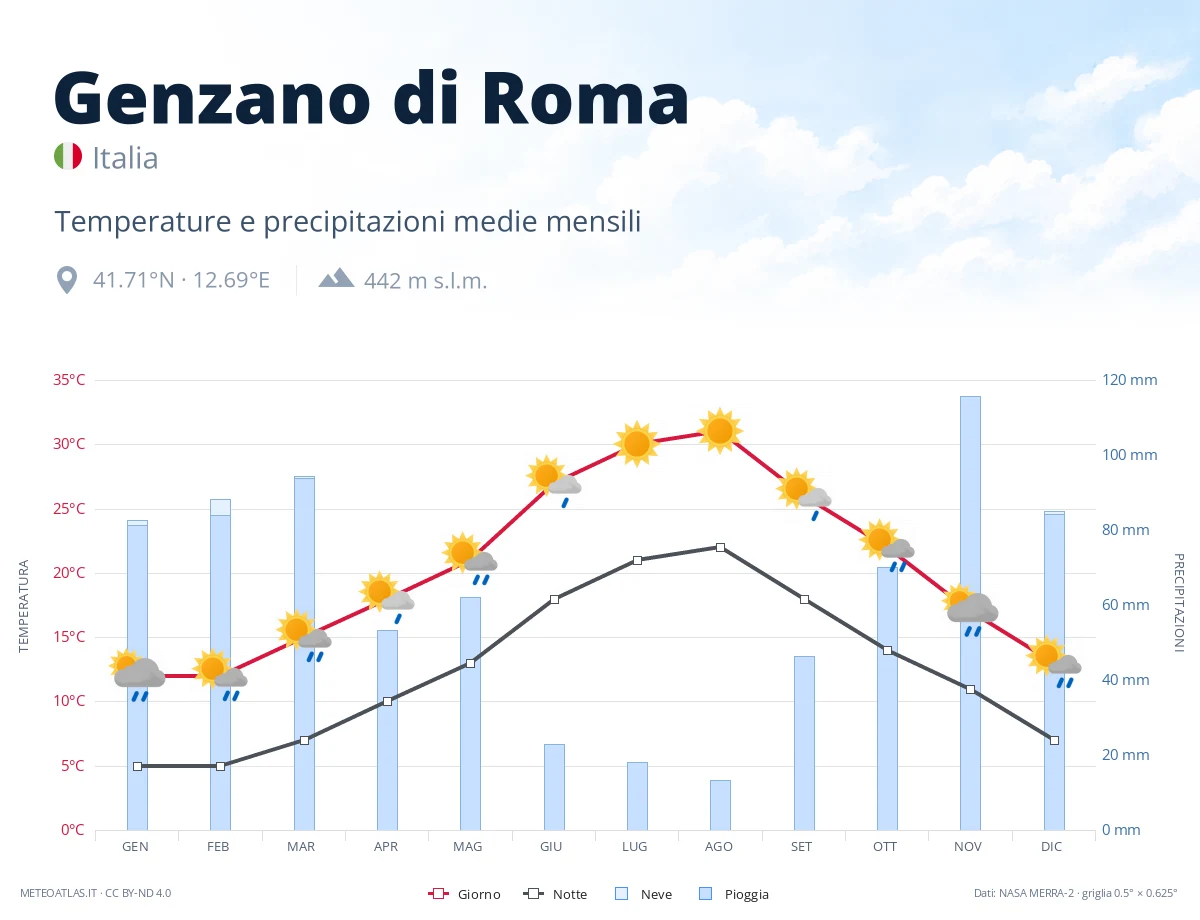 Genzano di Roma - temperature e precipitazioni medie mensili