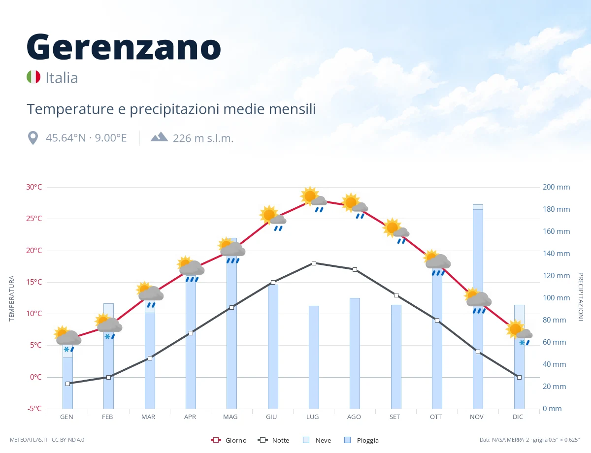 Gerenzano - temperature e precipitazioni medie mensili