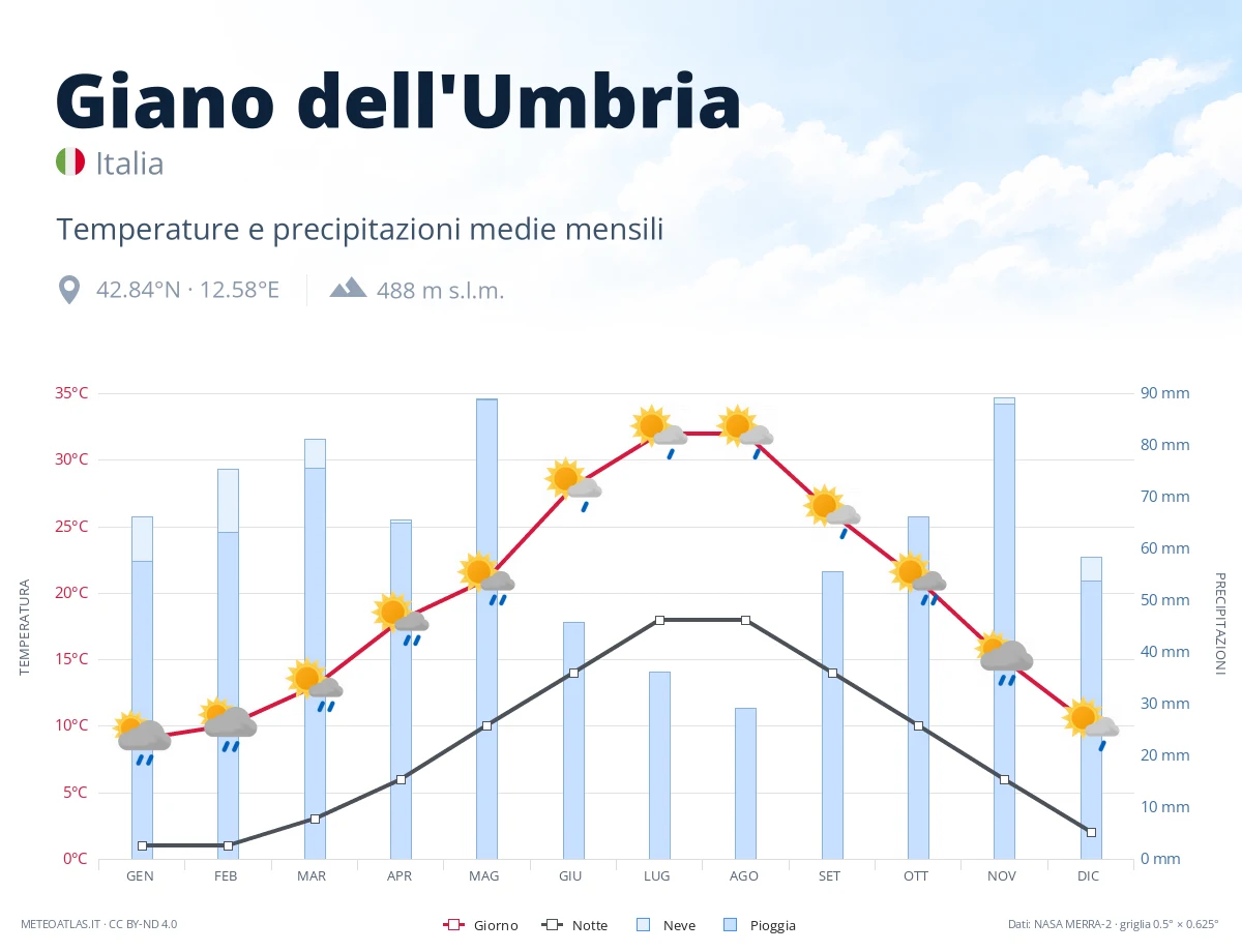 Giano dell'Umbria - temperature e precipitazioni medie mensili